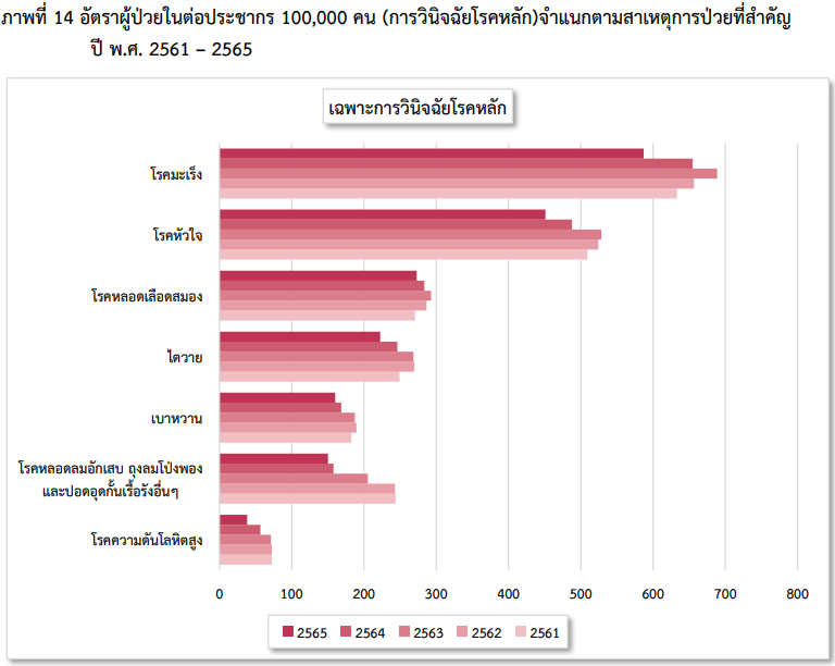 อัตราผู้ป่วยในตามโรคหลัก