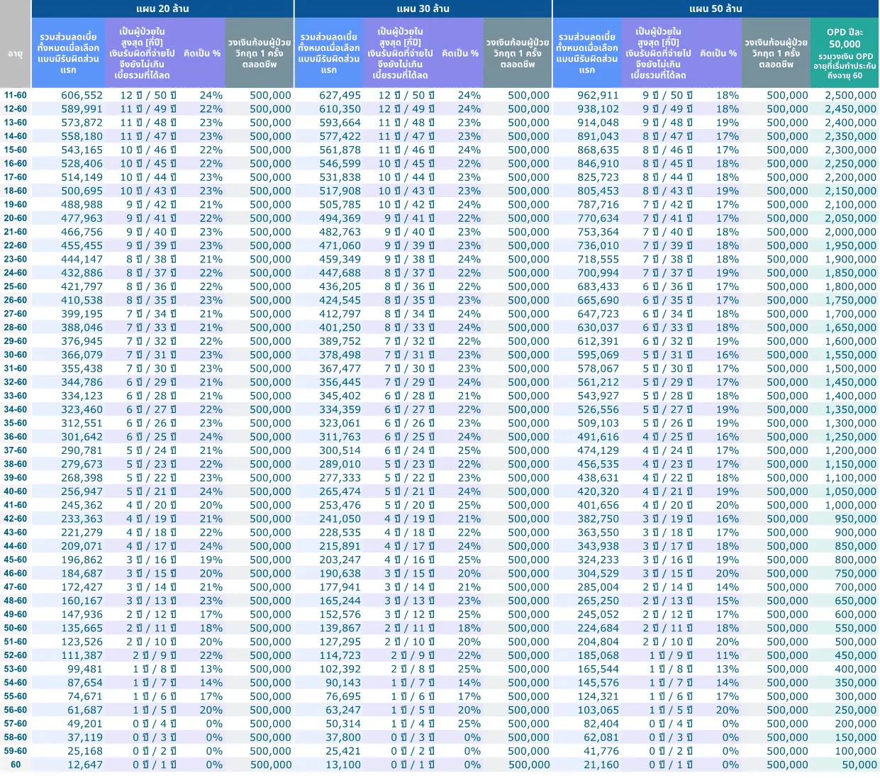 เปรียบเทียบPHUL Deductible 20 50mb 1