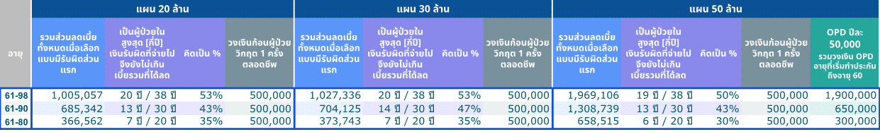 เปรียบเทียบPHUL Deductible 20 50mb 2