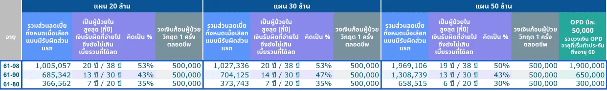 เปรียบเทียบPHUL Deductible 20 50mb 2