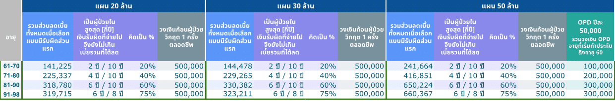 เปรียบเทียบPHUL Deductible 20 50mb 3
