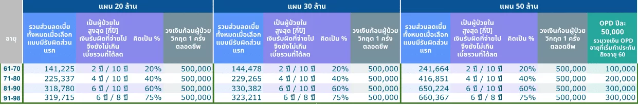 เปรียบเทียบPHUL Deductible 20 50mb 3