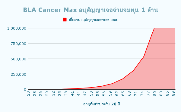 BLA Cancer Max อนุสัญญาเจอจ่ายจบทุน 1 ล้าน 1