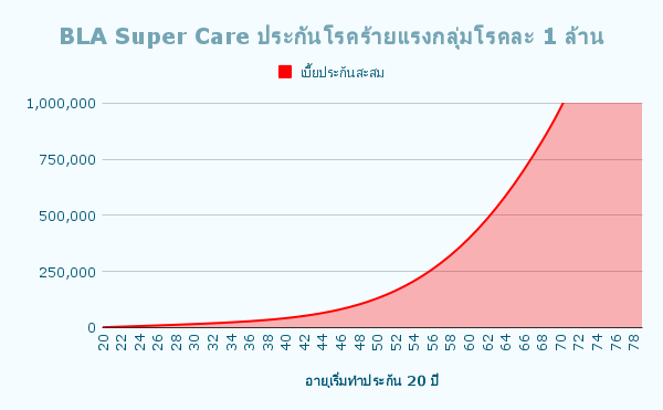 BLA Super Care ประกันโรคร้ายแรงกลุ่มโรคละ 1 ล้าน