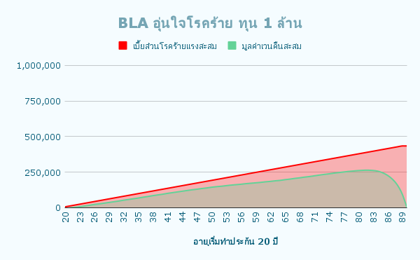 BLA อุ่นใจโรคร้าย ทุน 1 ล้าน