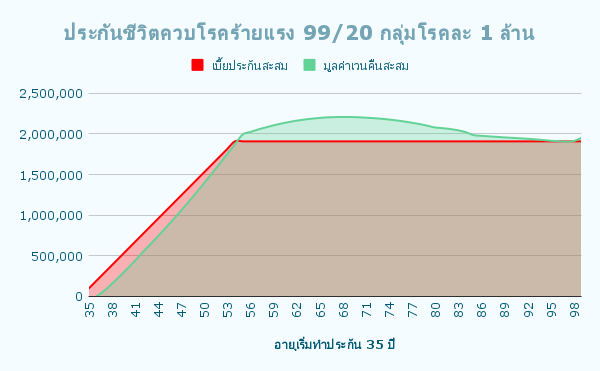 ประกันชีวิตควบโรคร้ายแรง 99 20 กลุ่มโรคละ 1 ล้าน 1