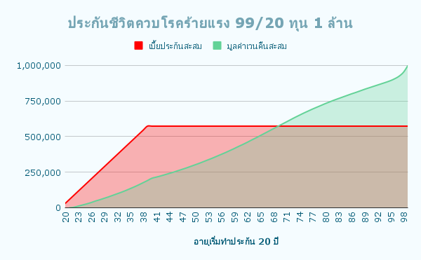 ประกันชีวิตควบโรคร้ายแรง 99 20 ทุน 1 ล้าน 1