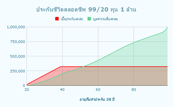 ประกันชีวิตตลอดชีพ 99 20 ทุน 1 ล้าน 2