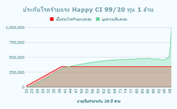 ประกันโรคร้ายแรง Happy CI 99 20 ทุน 1 ล้าน