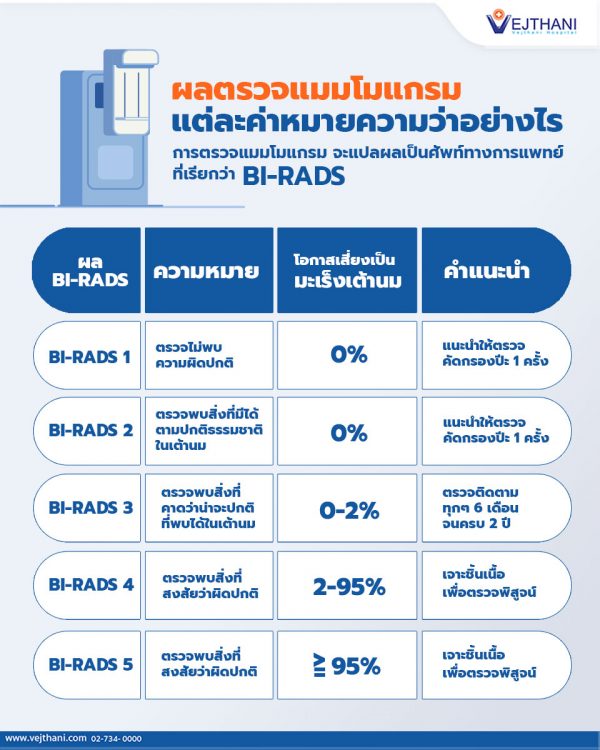 ผลแมมโมแกรม