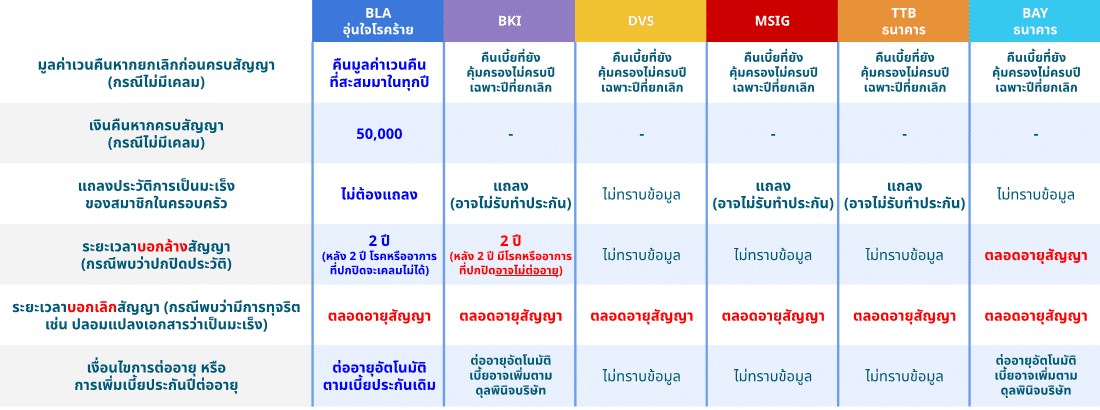 เปรียบเทียบประกันมะเร็ง คุณสมบัติ 1