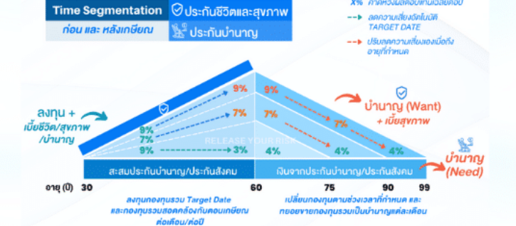 แผนเกษียณแบบ hedged