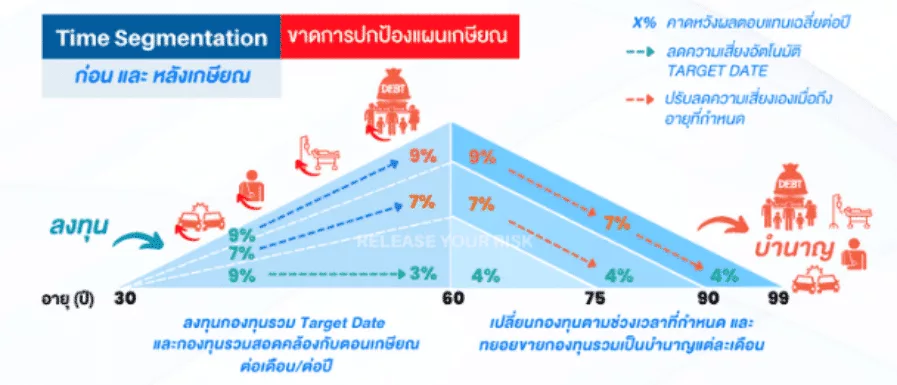 แผนเกษียณแบบ unhedged