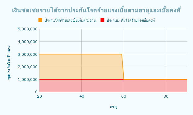 กราฟเงินชดเชยรายได้จากประกันโรคร้ายแรง