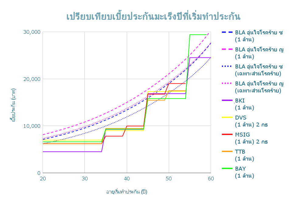 เปรียบเทียบเบี้ยประกันมะเร็งปีที่เริ่มทำประกัน easycare