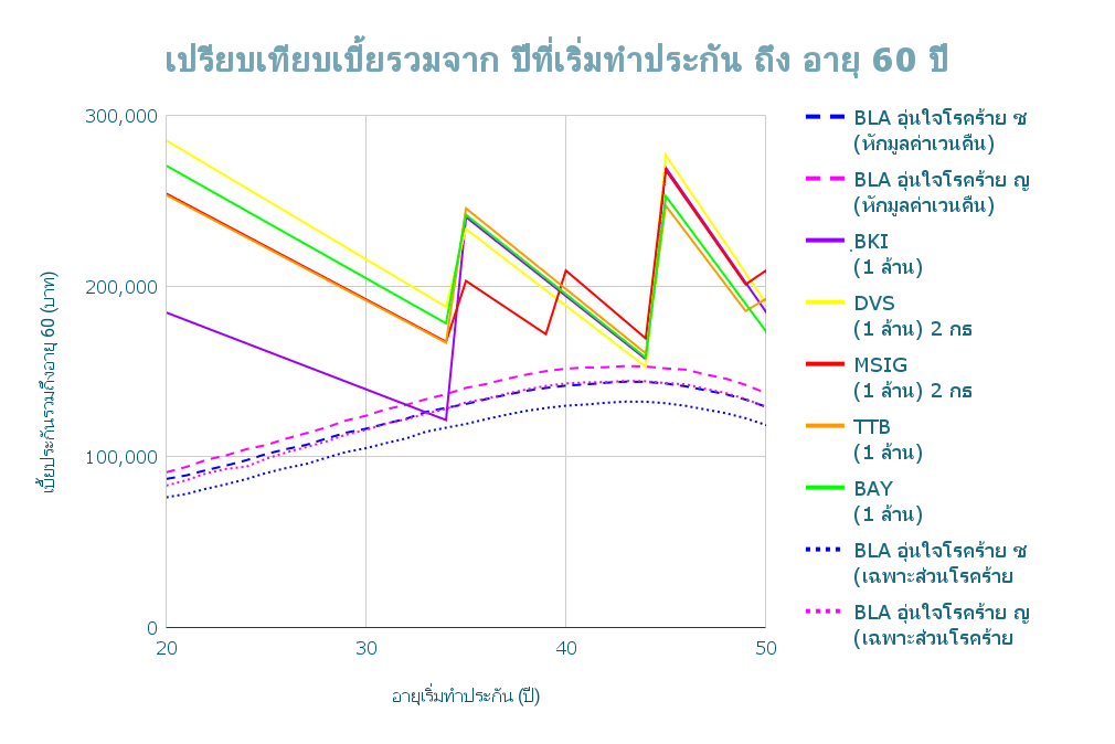 เปรียบเทียบเบี้ยรวมจากปีที่เริ่มทำประกันถึงอายุ 60 easycare