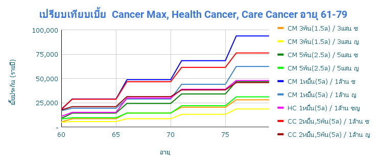 Cancer Max Health Cancer Care Cancer อายุ 61 79