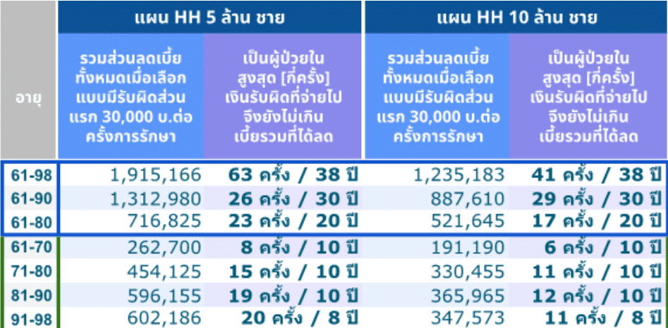 HH ชาย ส่วนต่างรับผิดไม่รับผิด เกษียณ 1