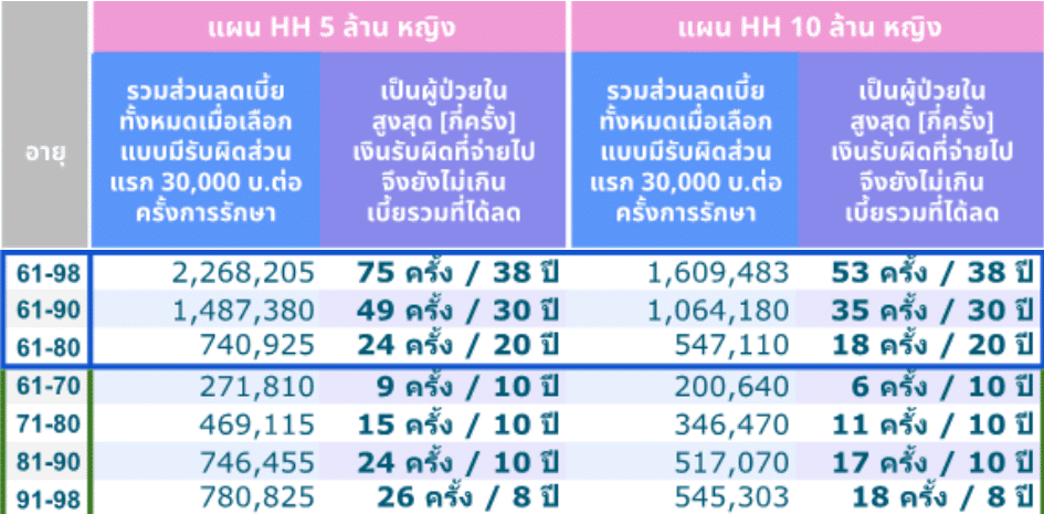 HH หญิง ส่วนต่างรับผิดไม่รับผิด เกษียณ 1