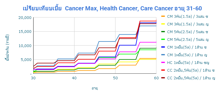 เปรียบเทียบเบี้ย Cancer Max Health Cancer Care Cancer อายุ 31 60