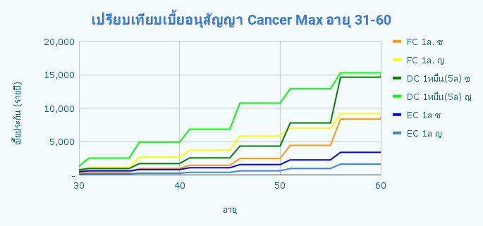 เปรียบเทียบเบี้ยอนุสัญญา Cancer Max อายุ 31 60