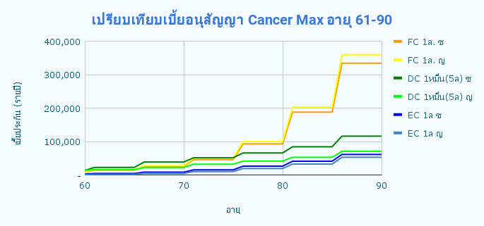 เปรียบเทียบเบี้ยอนุสัญญา Cancer Max อายุ 61 90