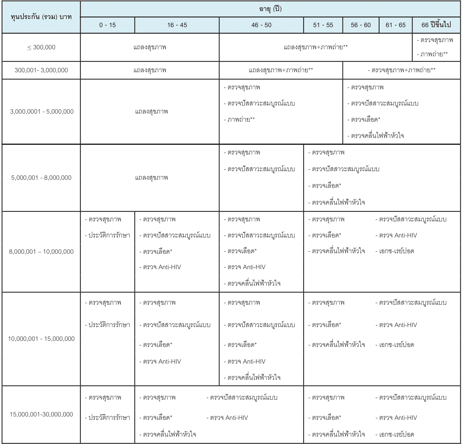ระเบียบตรวจสุขภาพพื้นที่เสี่ยงสูง 67