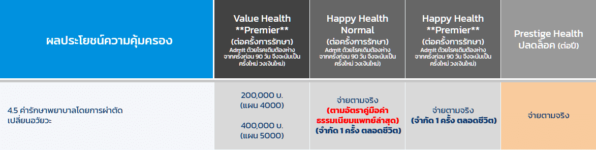 หมวด 4 5 เปลี่ยนอวัยวะ