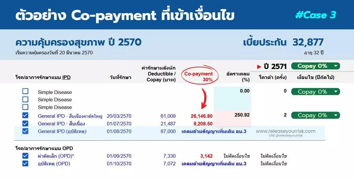 Copayment case 3.4