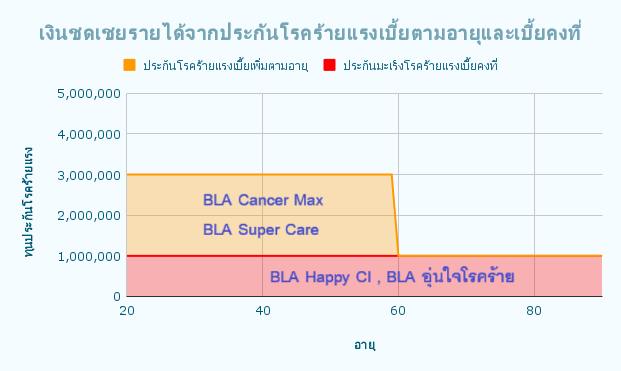 กราฟเงินชดเชยรายได้จากประกันโรคร้ายแรงBLA