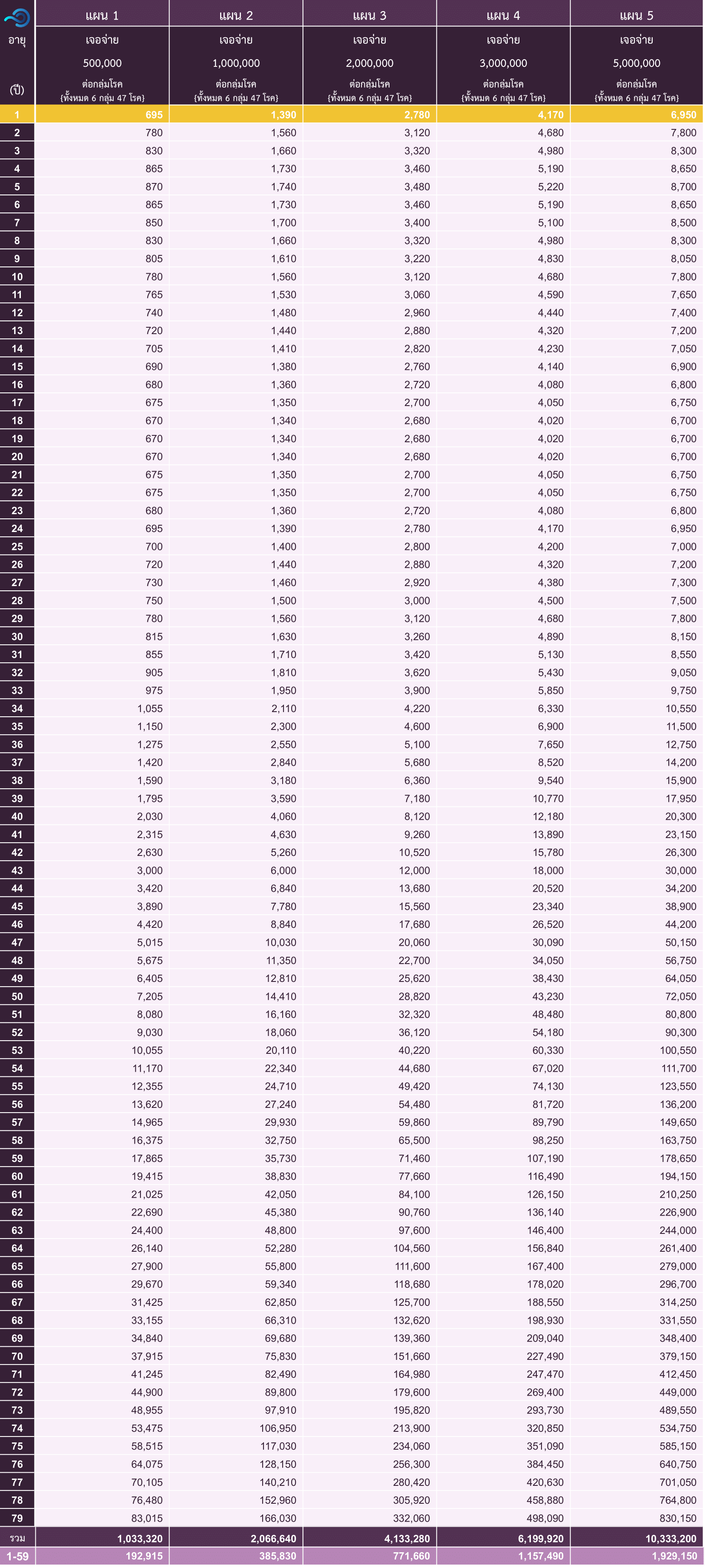 ตารางเบี้ย BLA Super Care ชาย 1