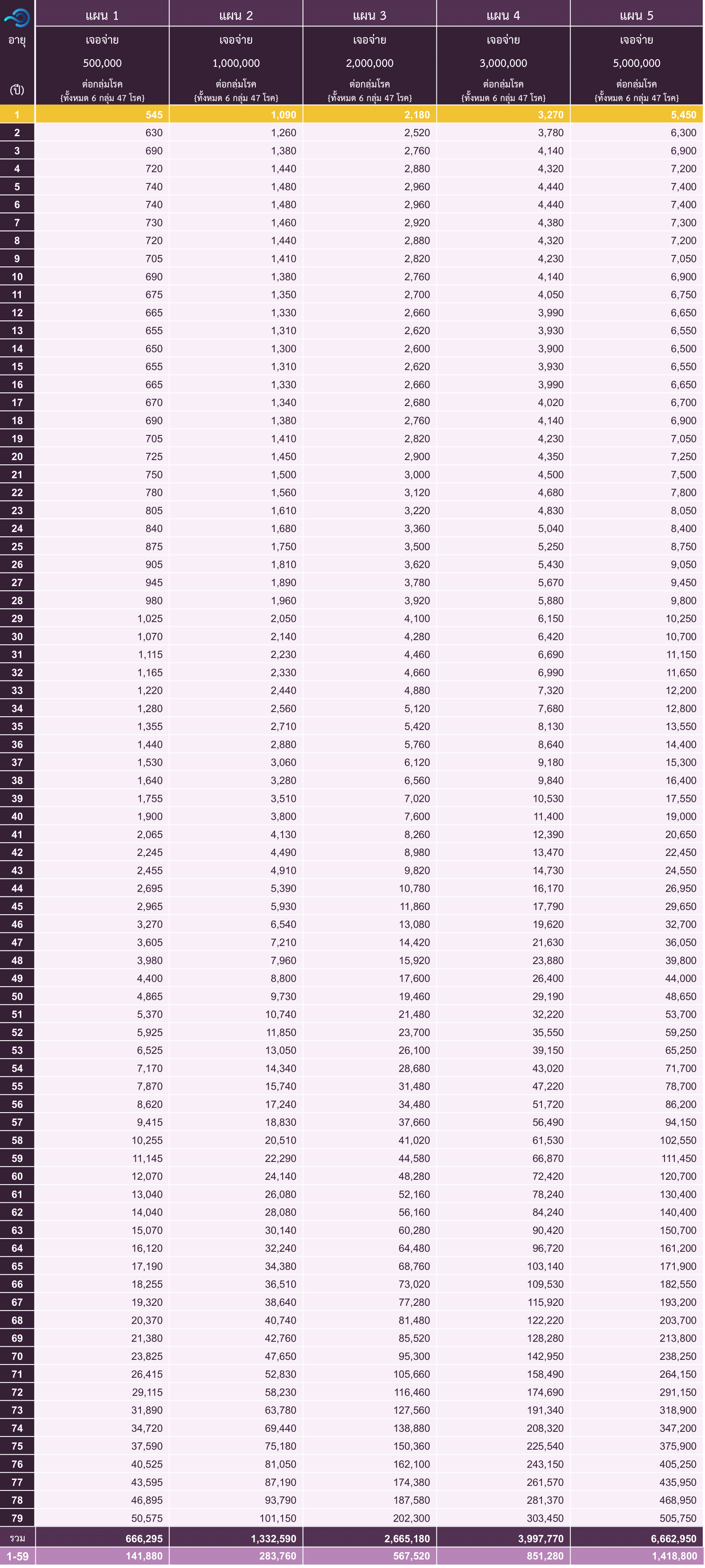 ตารางเบี้ย BLA Super Care หญิง 1