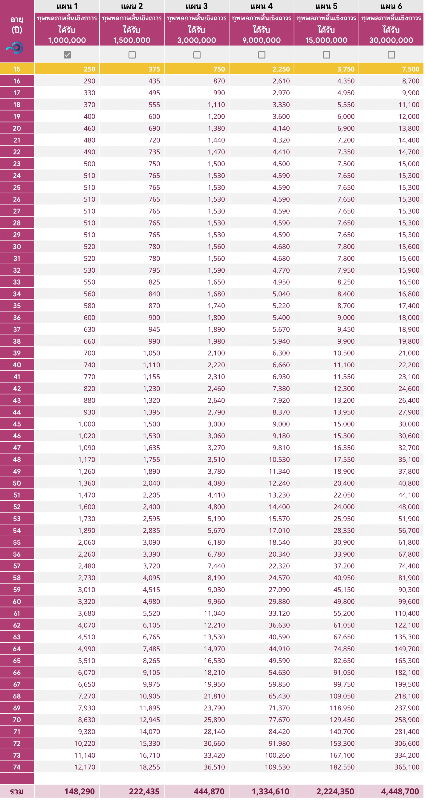 ตารางเบี้ย ทุพพลภาพโพรเท็ค ชาย 1