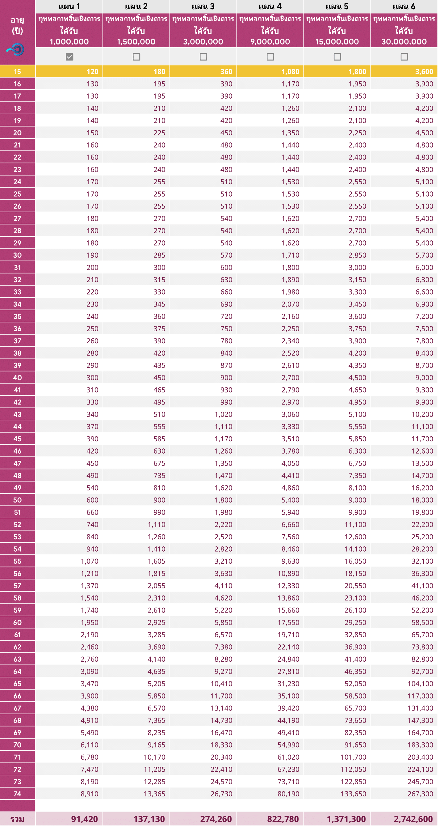 ตารางเบี้ย ทุพพลภาพโพรเท็ค หญิง 1