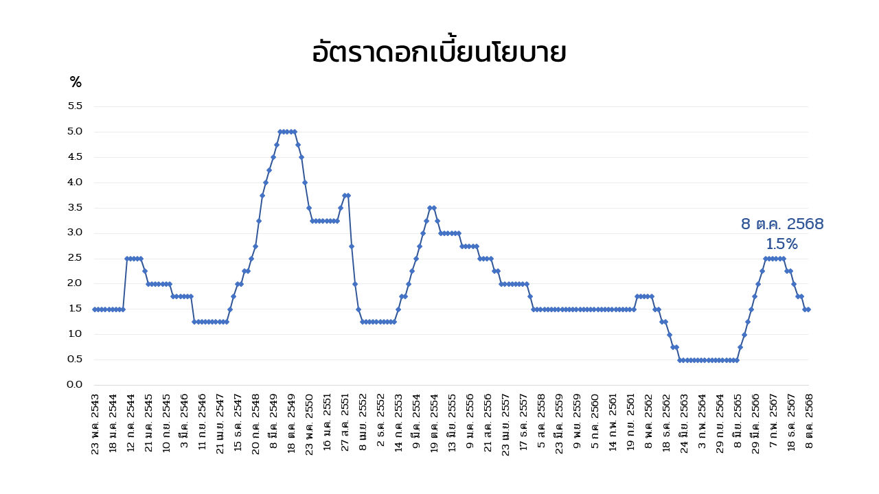 อัตราดอกเบี้ยนโยบาย