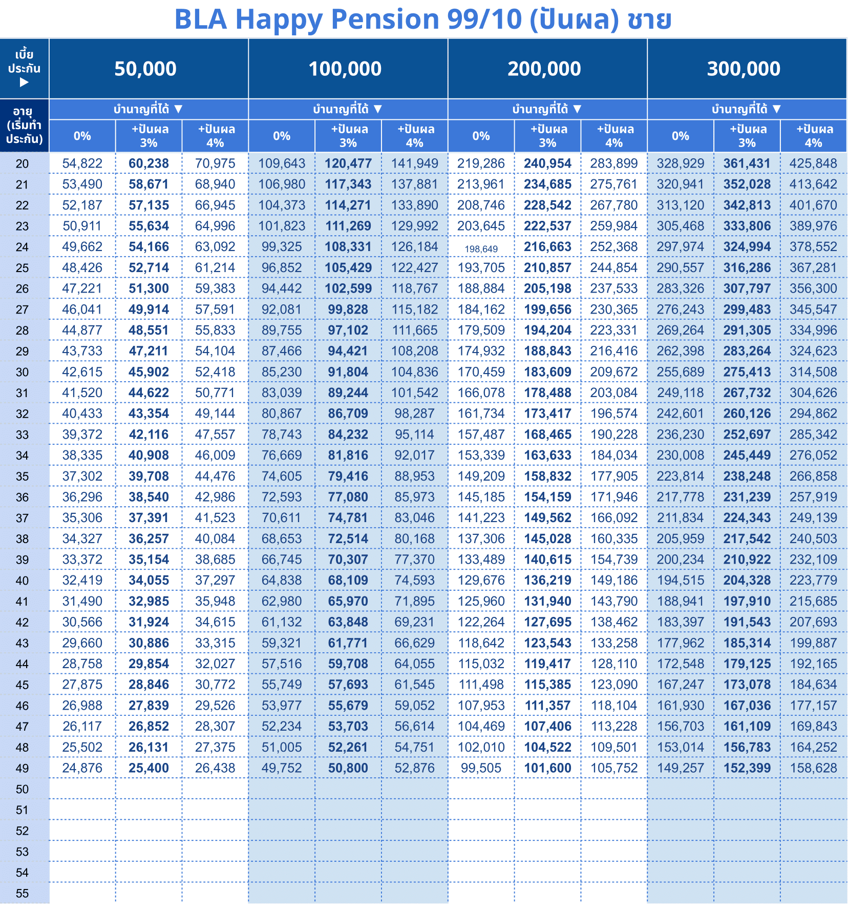 ตารางบำนาญ BLA Happy Pension 99 10 ช 1