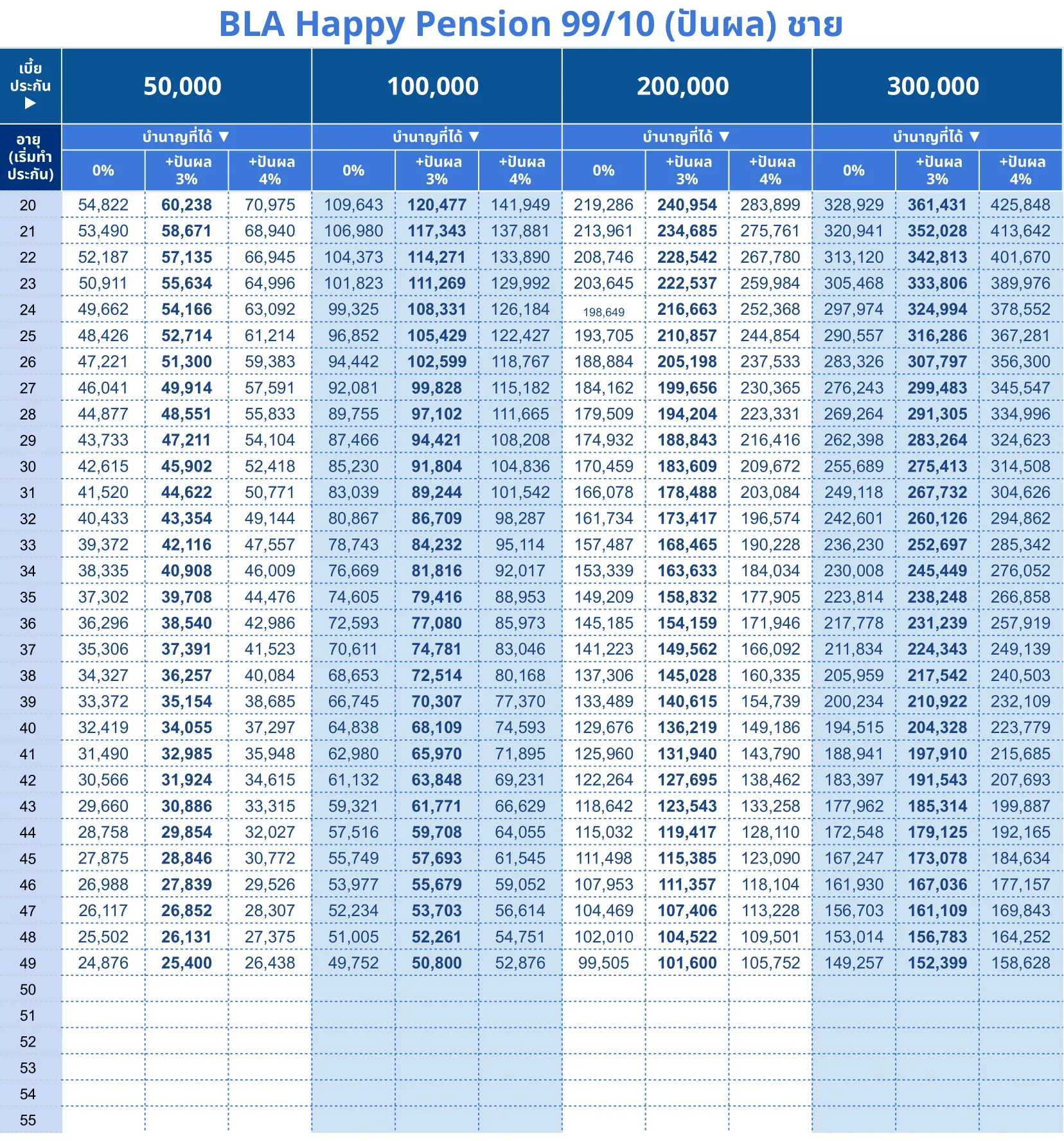 ตารางบำนาญ BLA Happy Pension 99 10 ช 1