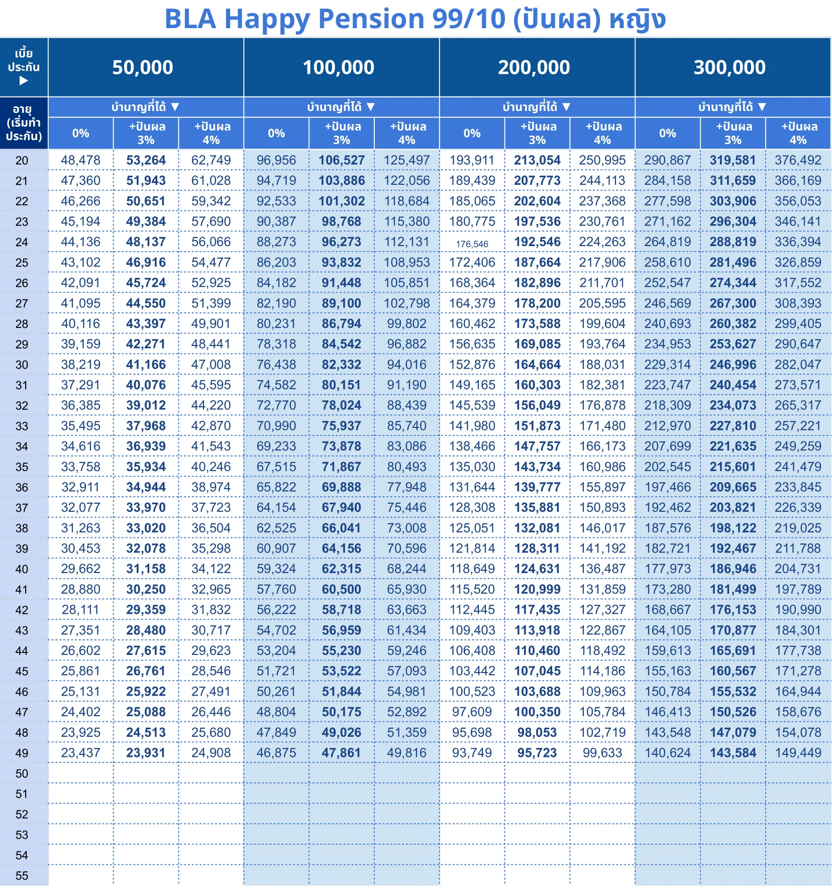 ตารางบำนาญ BLA Happy Pension 99 10 ญ 1