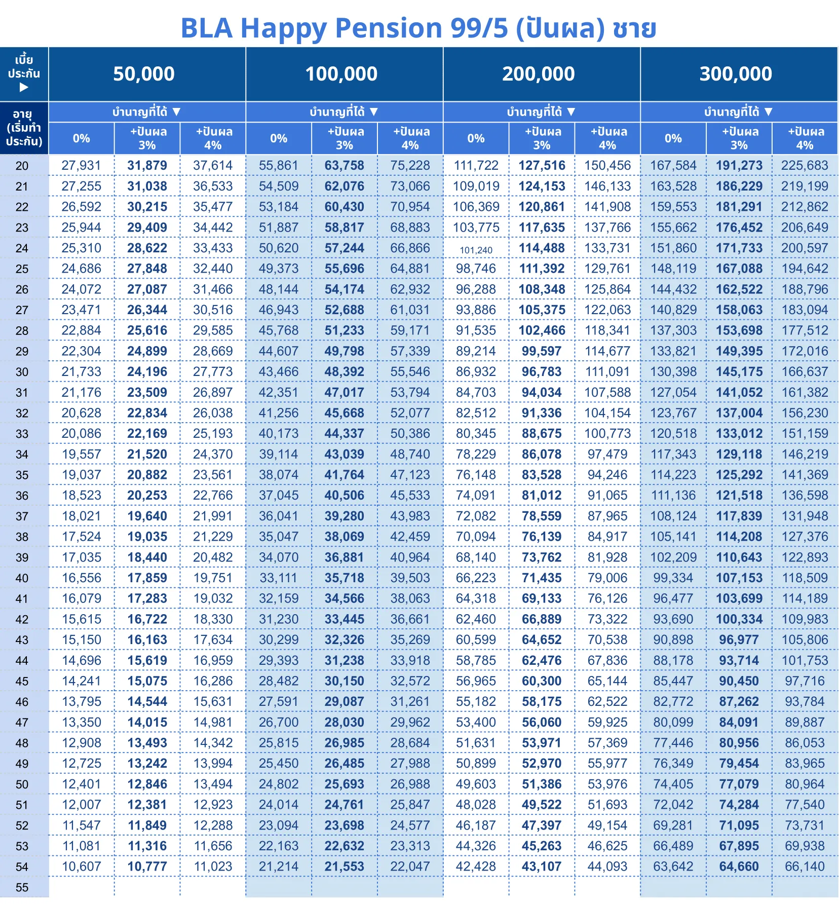 ตารางบำนาญ BLA Happy Pension 99 5 ช 1