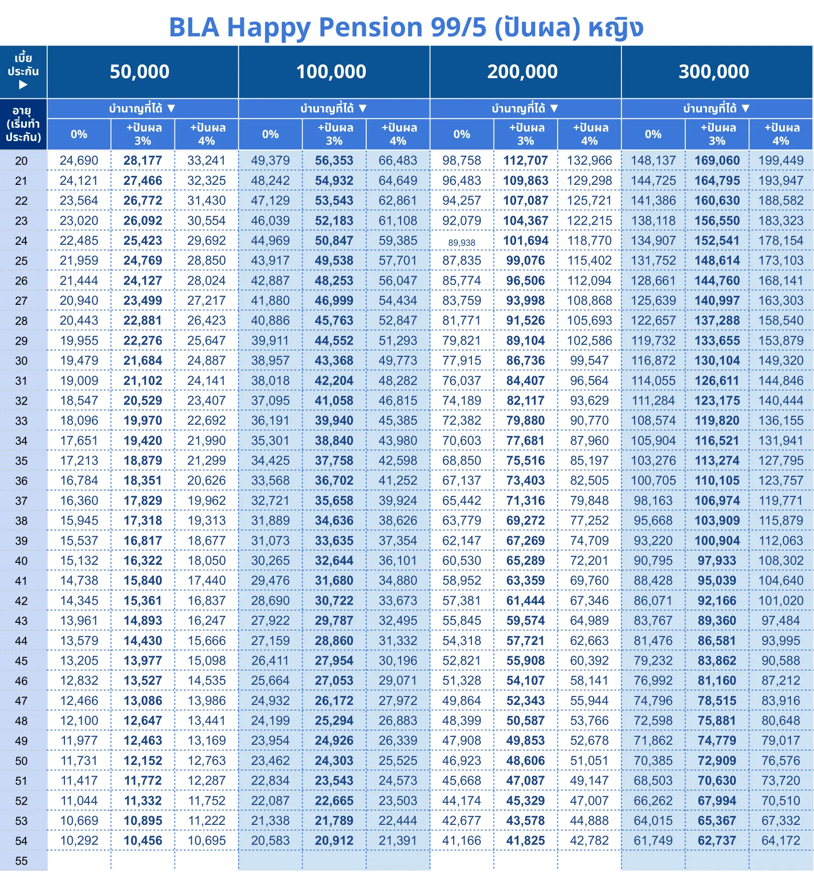 ตารางบำนาญ BLA Happy Pension 99 5 ญ 1