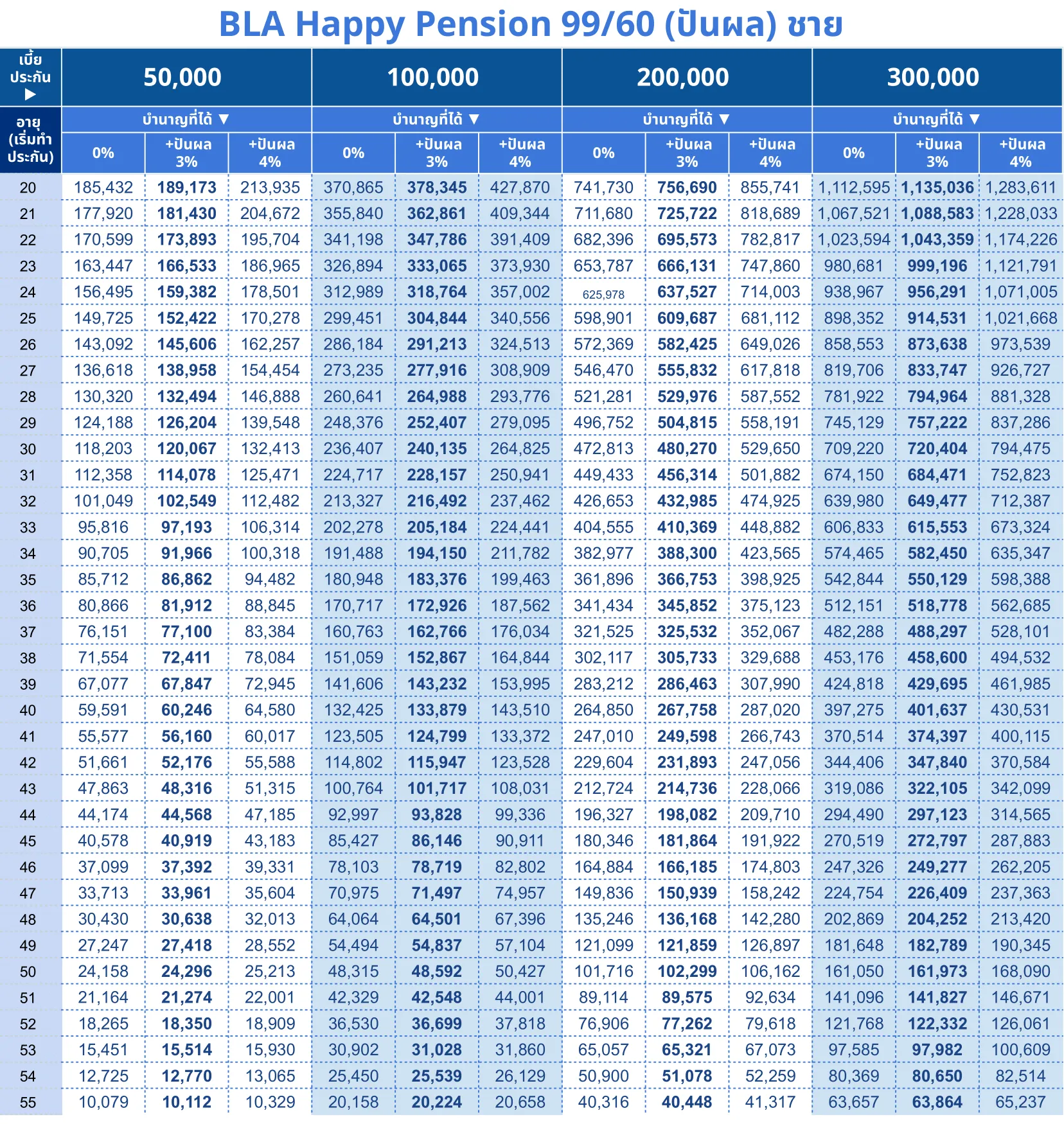 ตารางบำนาญ BLA Happy Pension 99 60 ช 1