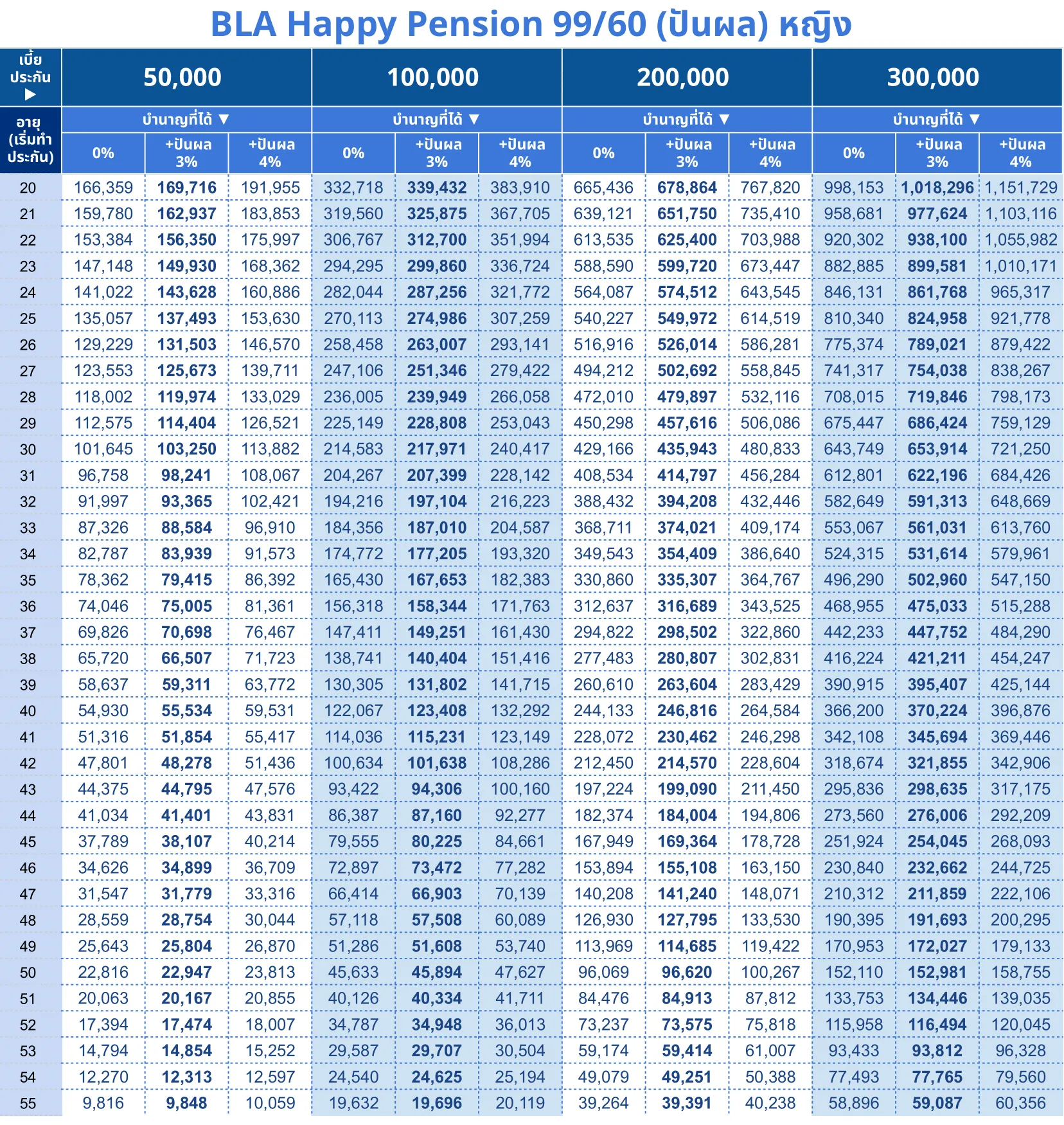 ตารางบำนาญ BLA Happy Pension 99 60 ญ 1