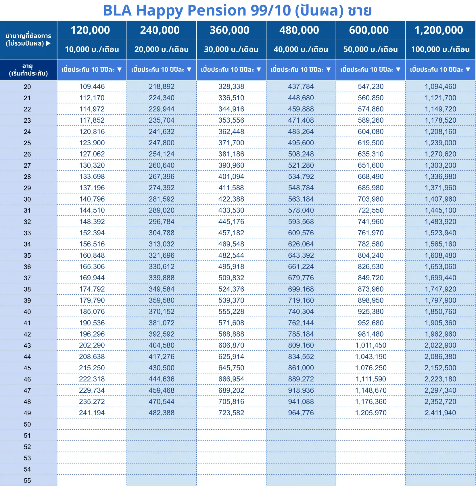 ตารางเบี้ย BLA Happy Pension 99 10 ช 1
