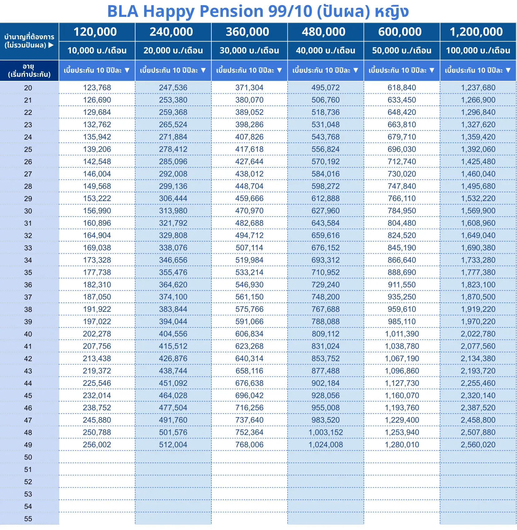 ตารางเบี้ย BLA Happy Pension 99 10 ญ 1