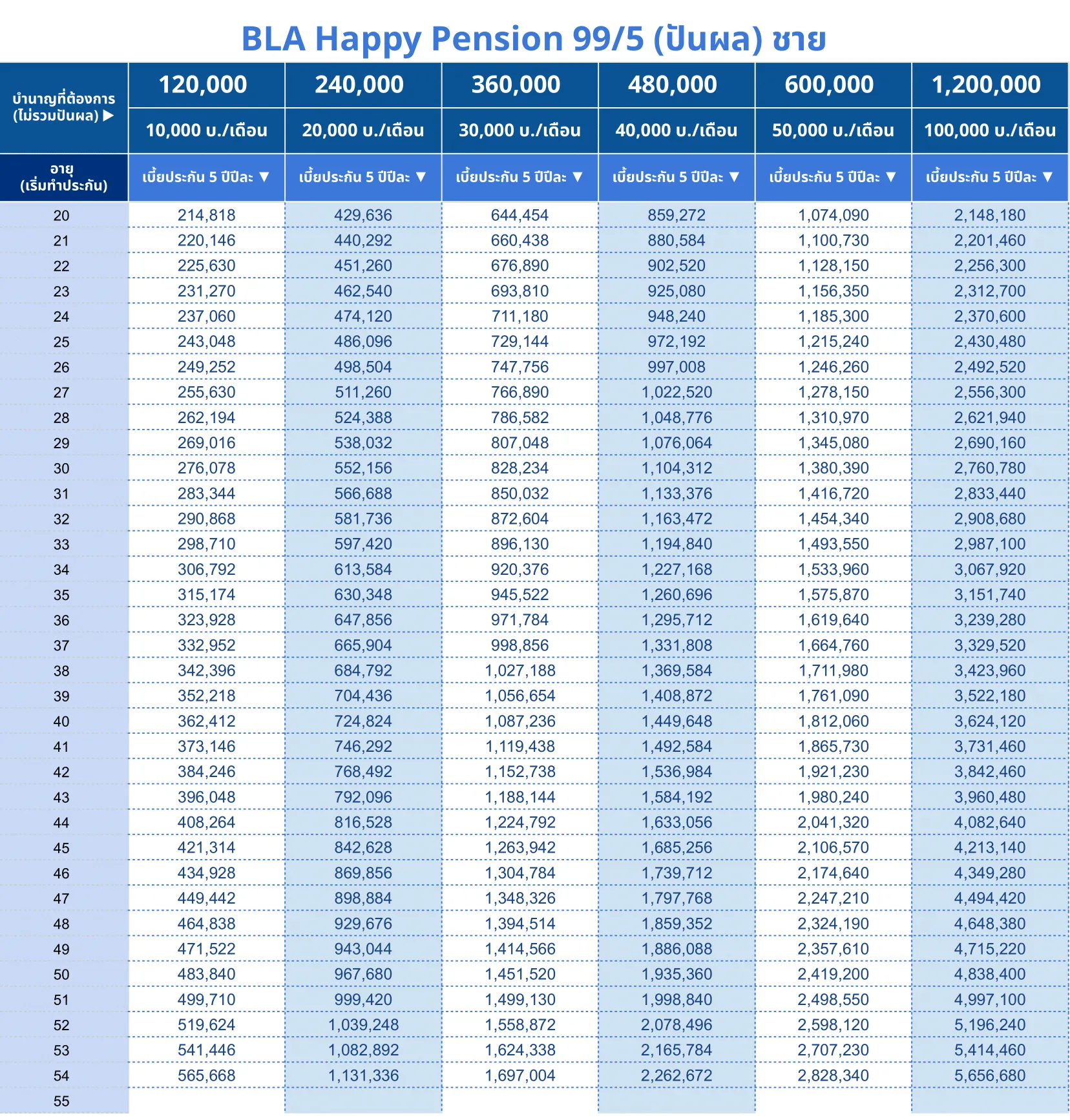 ตารางเบี้ย BLA Happy Pension 99 5 ช 1