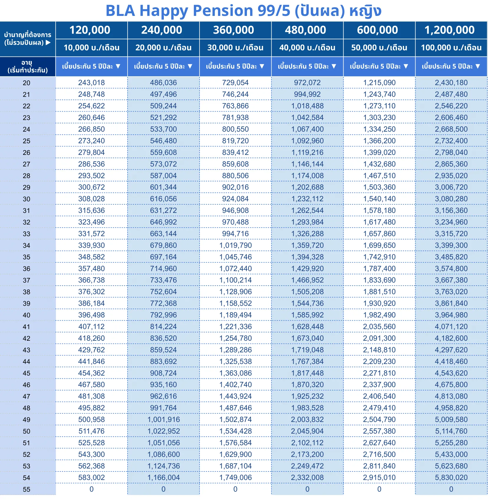 ตารางเบี้ย BLA Happy Pension 99 5 ญ 1