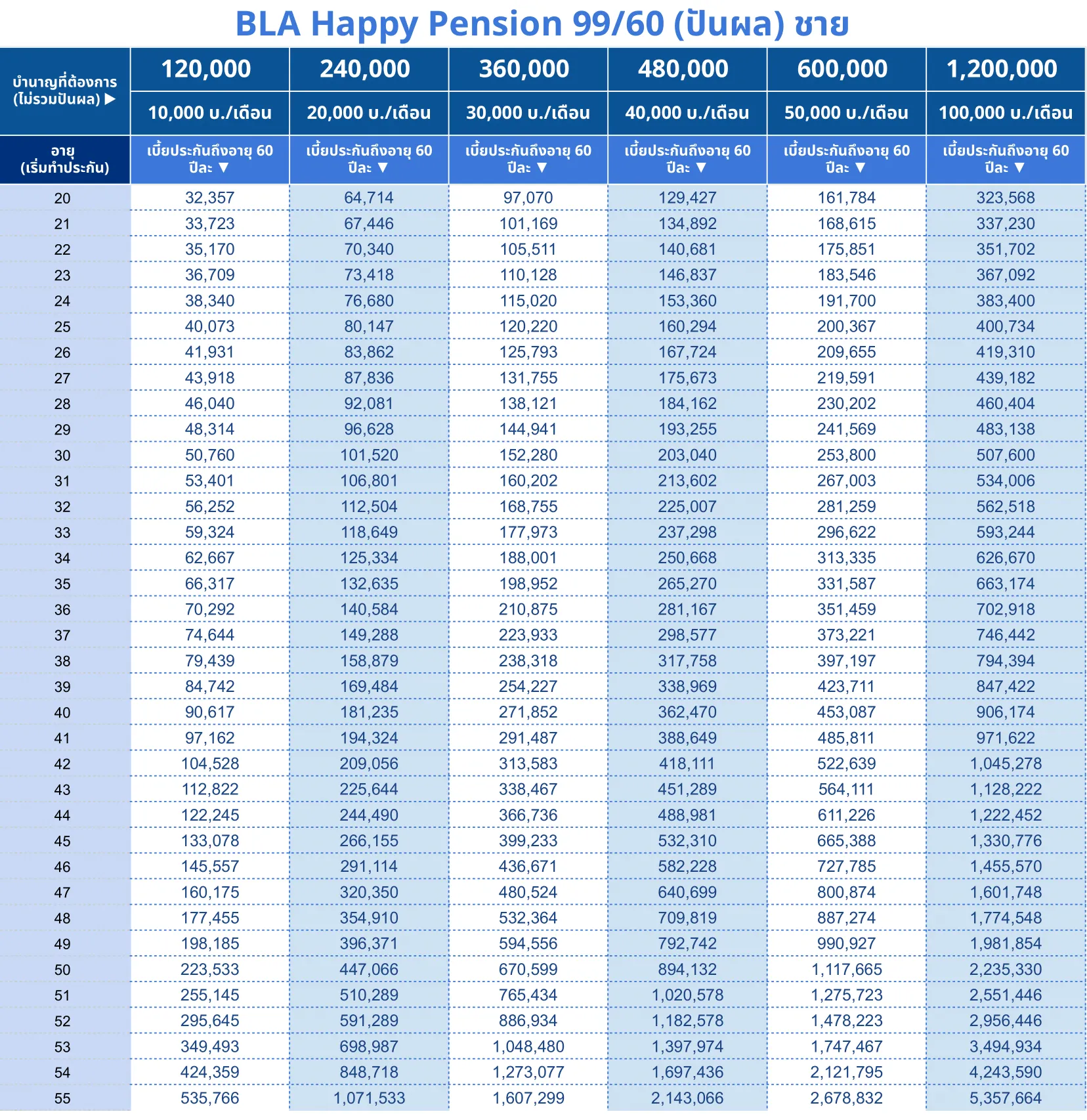 ตารางเบี้ย BLA Happy Pension 99 60 ช 1