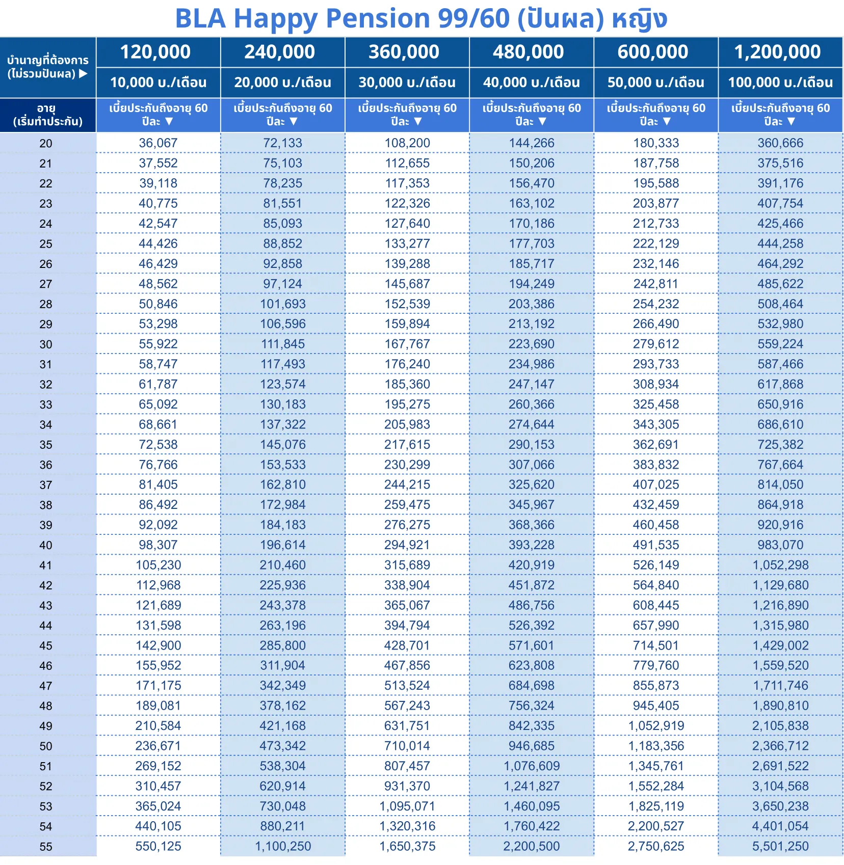 ตารางเบี้ย BLA Happy Pension 99 60 ญ 1