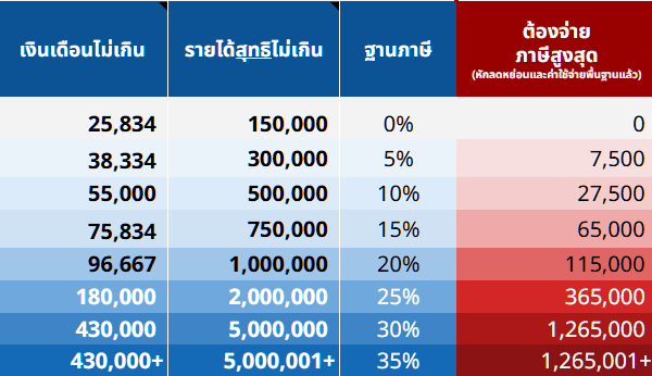ตารางเสียภาษี