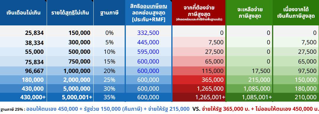 ตารางเสียภาษีลดหย่อน 2